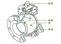 球閥的種類及分類