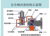 先导式安全阀（先导式安全阀的导阀有何作用）