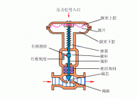 气动薄膜调节阀工作原理图