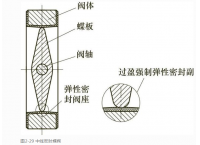 單偏心、雙偏心、三偏心及中線型蝶閥的區別