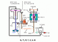 閥門定位器（智能/氣動/電氣）