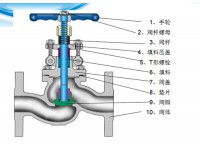 截止閥的結構及主要零件的名稱