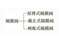 隔膜阀分类 隔膜阀的特点介绍