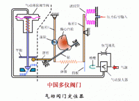 气动阀门定位器工作原理(图)