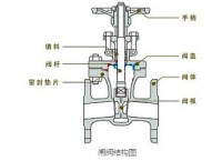 閘閥結構圖及工作原理