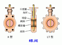 蝶閥的工作原理