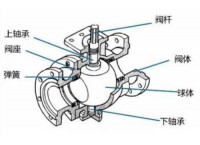 球阀的主要组成部分