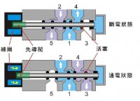 二位三通电磁阀（关于二位三通电磁阀的工作原理）