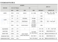 閥門型號編製方法