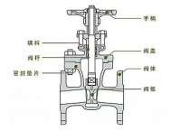 閘閥的組成部分包括哪些