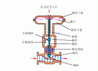 氣動調節閥工作原理圖