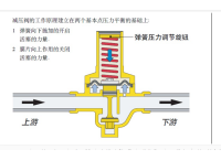 减压阀（减压阀工作原理图）