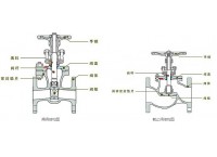 截止閥和閘閥的區別 閘閥與截止閥的區別