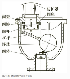 阀门附件介绍（排气阀篇上）(图1)