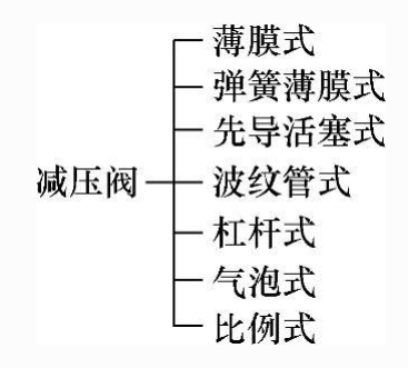 減壓閥工作原理及減壓閥的分類(圖1)