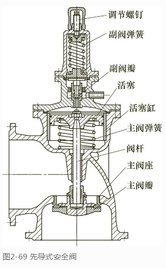 安全阀的选择有哪些(图2)