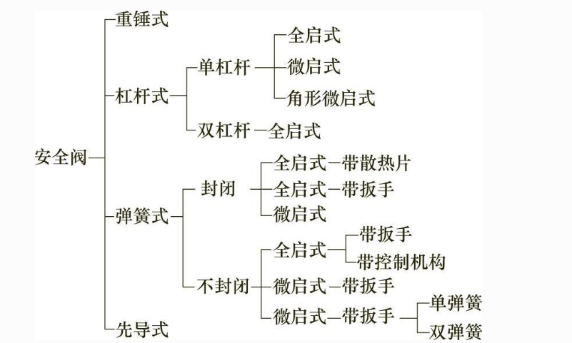 安全阀分类以及功能的介绍(图1)