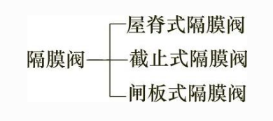 隔膜阀分类 隔膜阀的特点介绍(图1)