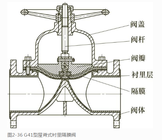 隔膜阀分类 隔膜阀的特点介绍(图2)