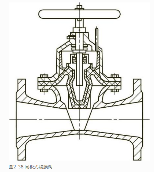 隔膜閥分類 隔膜閥的特點介紹(圖4)