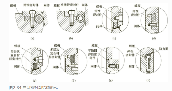 蝶阀的结构特点及密封介绍(图1)