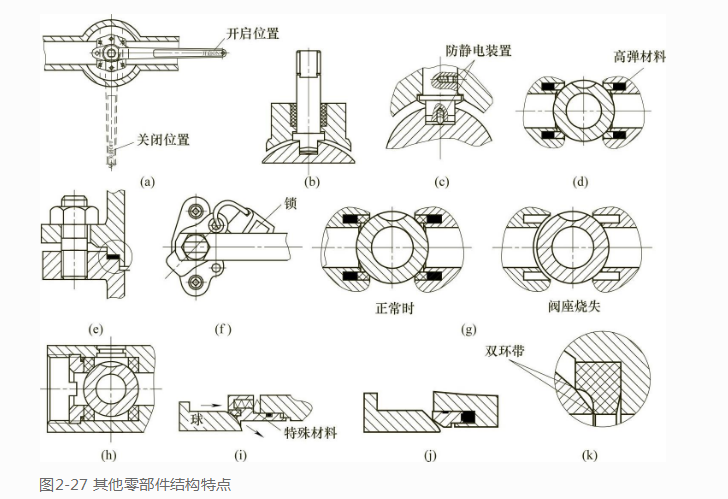 球阀分类 零部件详细介绍(图1)