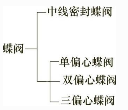 蝶閥適用工況 蝶閥選型教程(圖2)