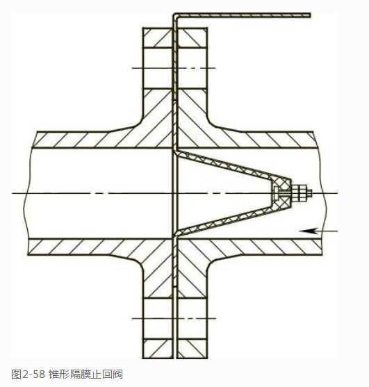 隔膜式止回閥工作原理-閥門介紹(圖1)