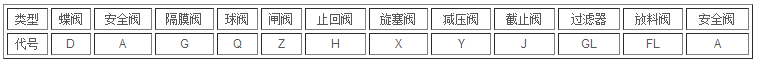 阀门型号编制标准 型号含义(图1)