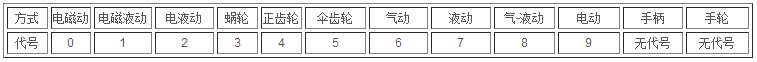 阀门型号编制标准 型号含义(图2)