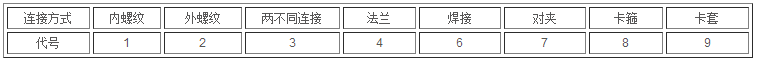 阀门型号编制标准 型号含义(图3)