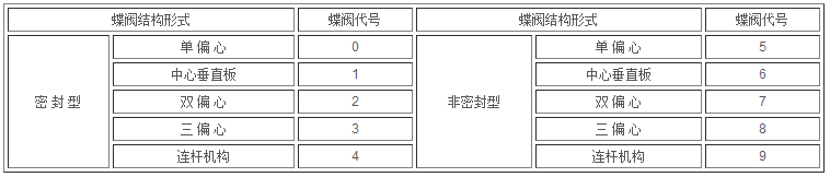 閥門型號編製標準 型號含義(圖4)