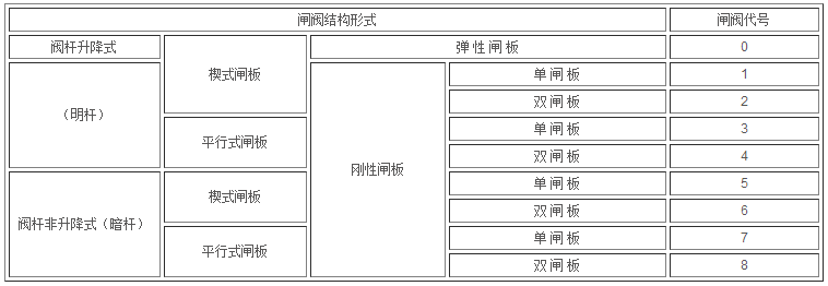 閥門型號編製標準 型號含義(圖5)