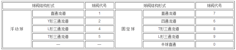 閥門型號編製標準 型號含義(圖6)