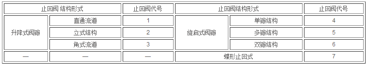 阀门型号编制标准 型号含义(图7)