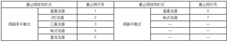 阀门型号编制标准 型号含义(图8)