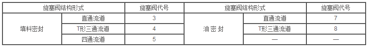 閥門型號編製標準 型號含義(圖9)