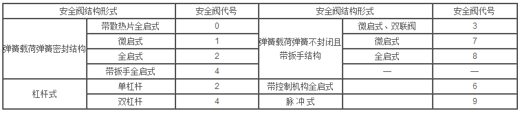 閥門型號編製標準 型號含義(圖10)