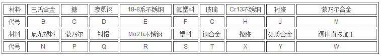 阀门型号编制标准 型号含义(图14)