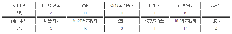 阀门型号编制标准 型号含义(图15)