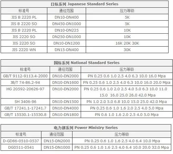 法兰（Flange），又叫法兰凸缘盘或