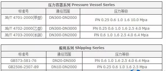 比較小型的如閥門等，可以叫“法蘭類零件”。