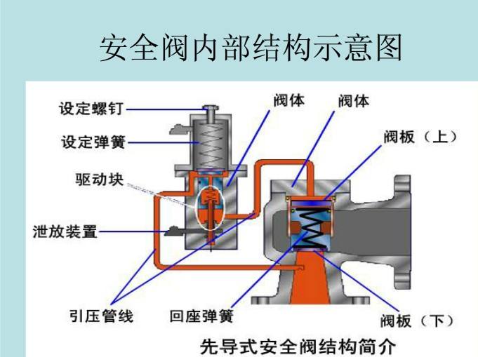 先导式安全阀的导阀有何作用