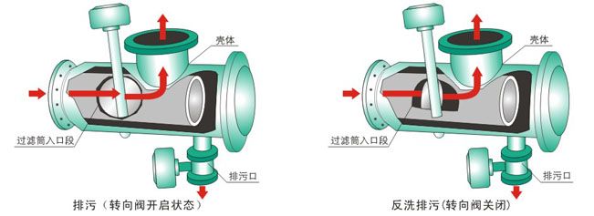 反衝洗過濾器原理結構圖