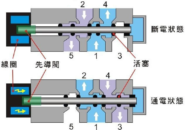 关于二位三通电磁阀的工作原理