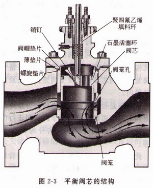 平衡阀芯的结构