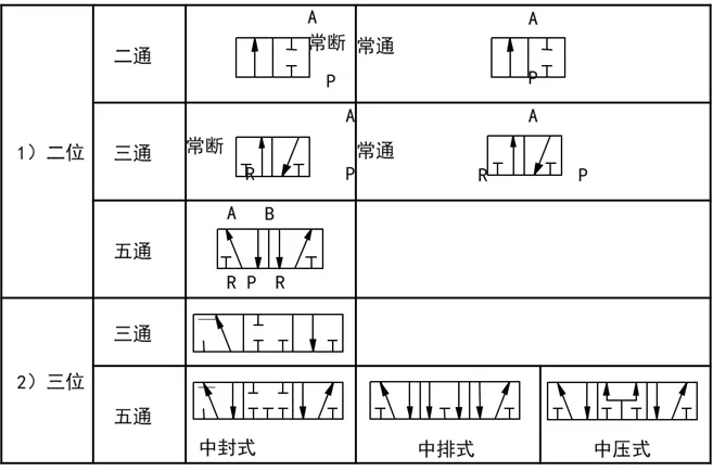 电磁阀几位几通是什么意思